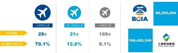 2016年机场旅客吞吐量分类统计