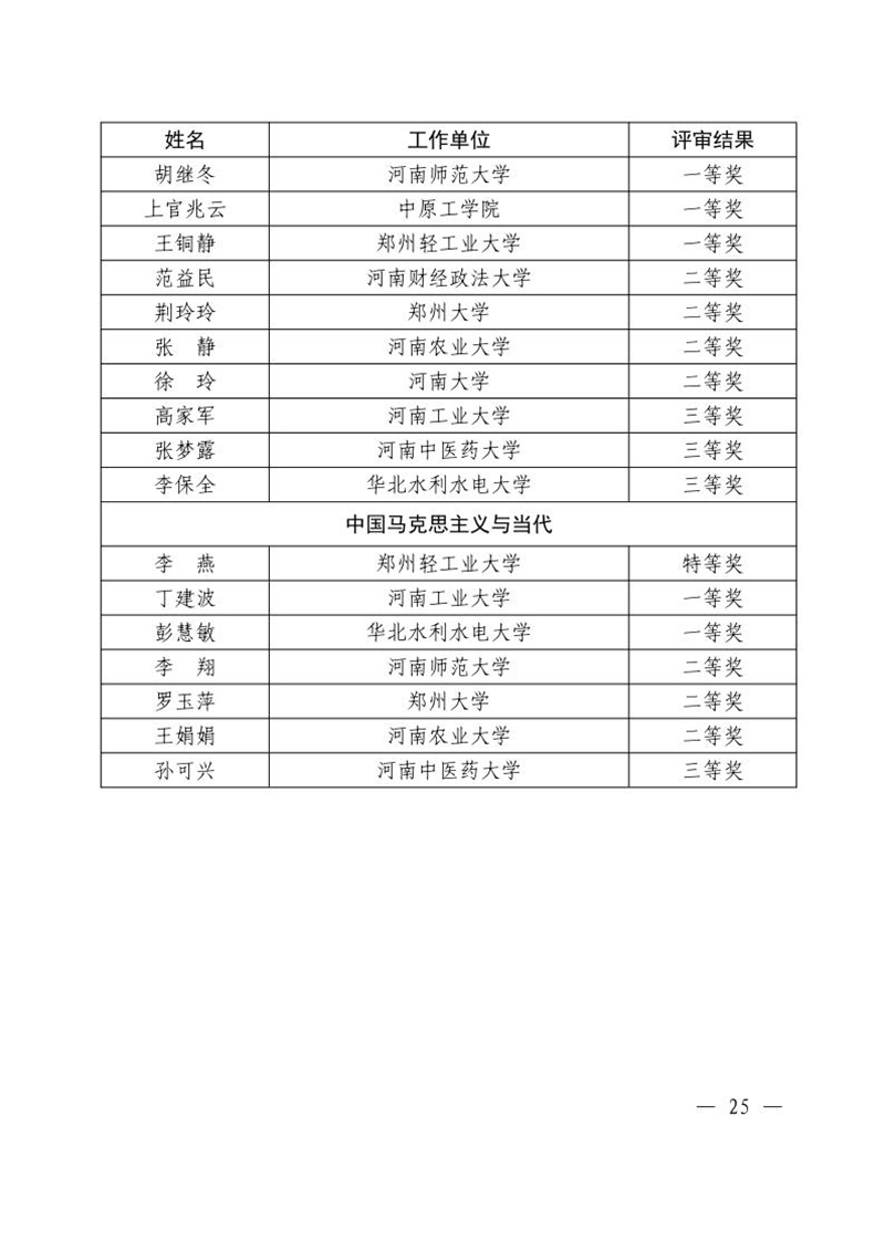 关于公布2024年度全省学校思想政治理论课教学技能“大比武”评审结果的通知25_副本.jpg