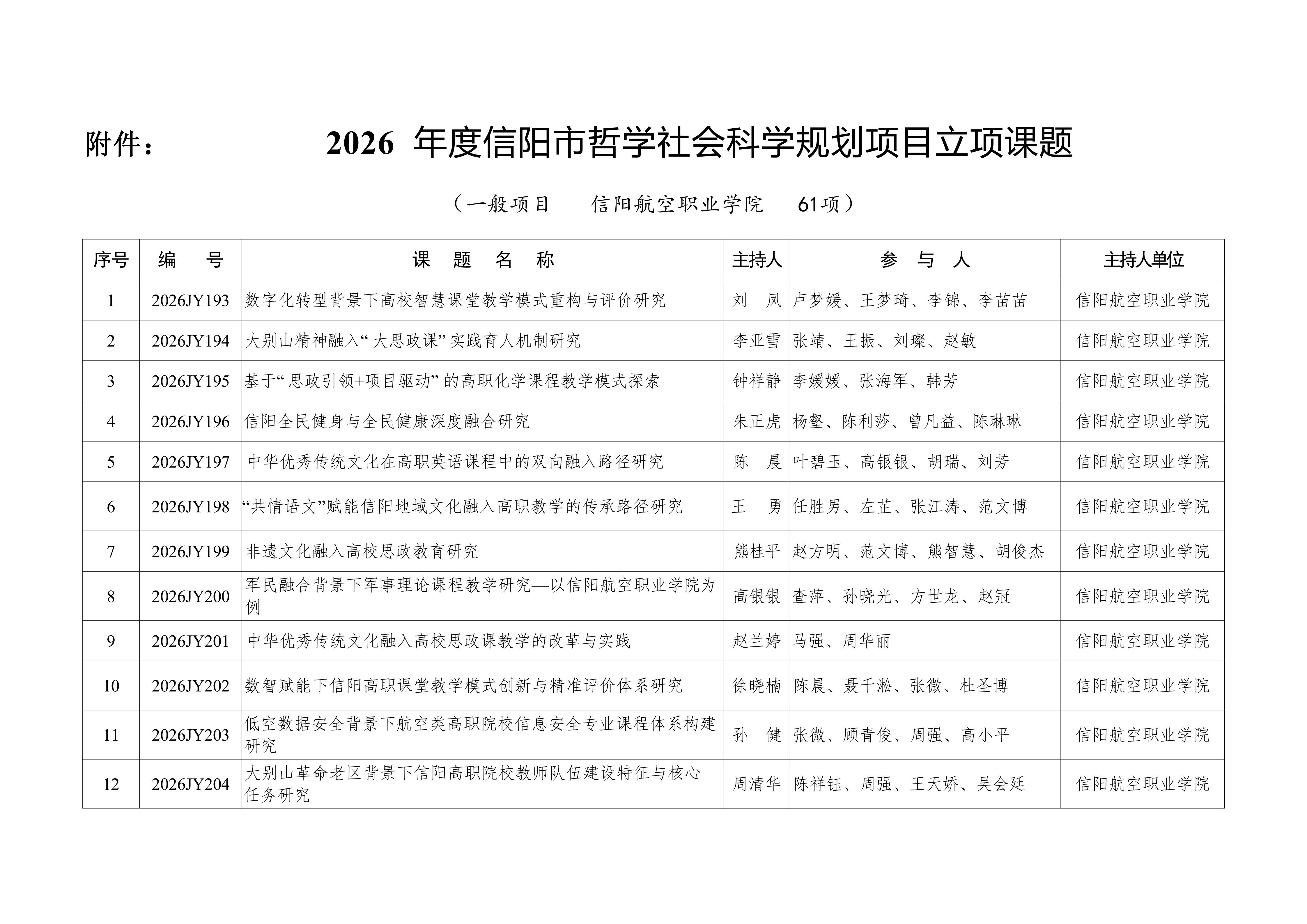 我校63项课题获批2026年度信阳市哲学社会科学规划课题立项(1)_02.jpg 我校63项课题获批2026年度信阳市哲学社会科学规划课题立项(1)_02.jpg