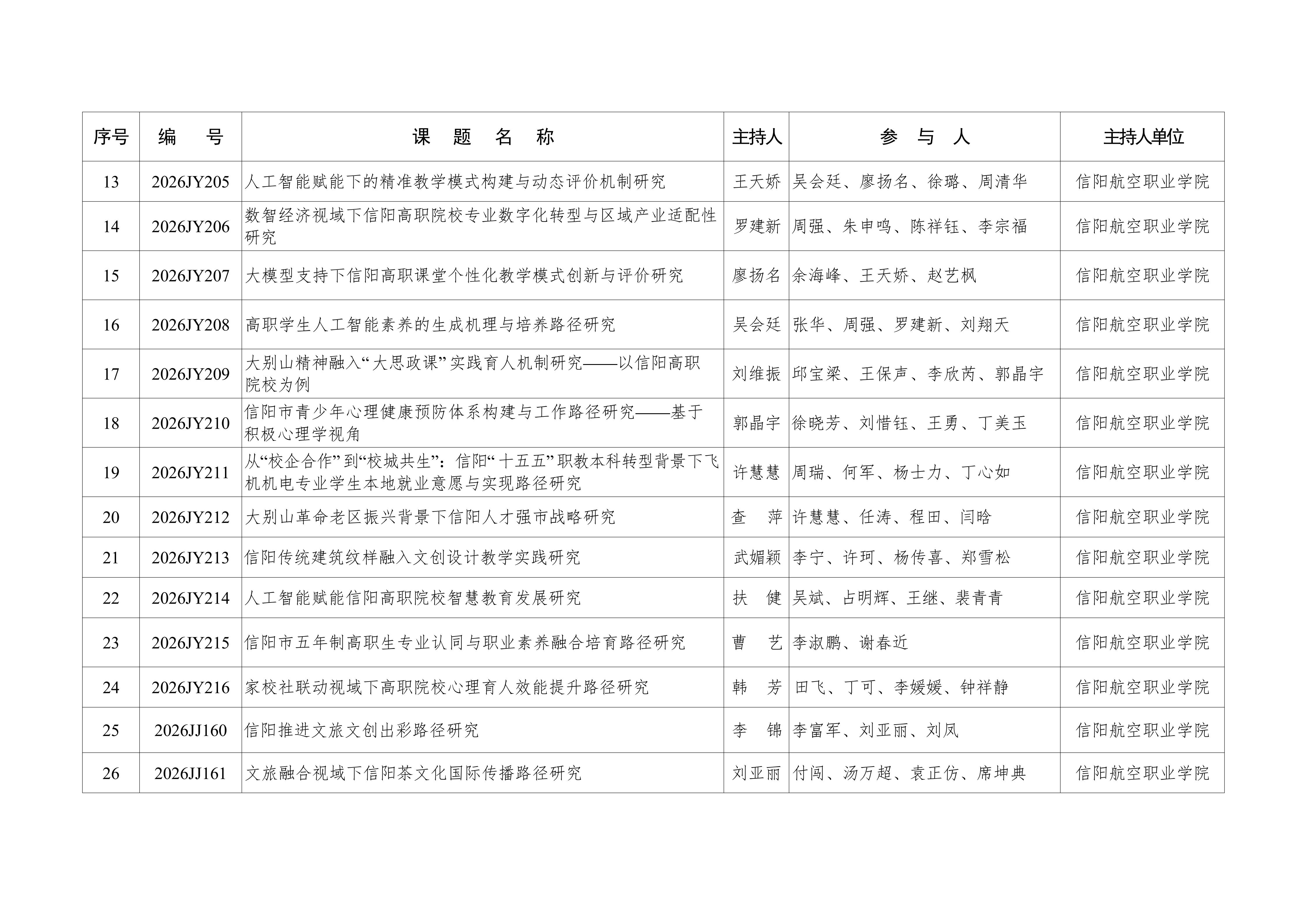 我校63项课题获批2026年度信阳市哲学社会科学规划课题立项(1)_03.jpg 我校63项课题获批2026年度信阳市哲学社会科学规划课题立项(1)_03.jpg