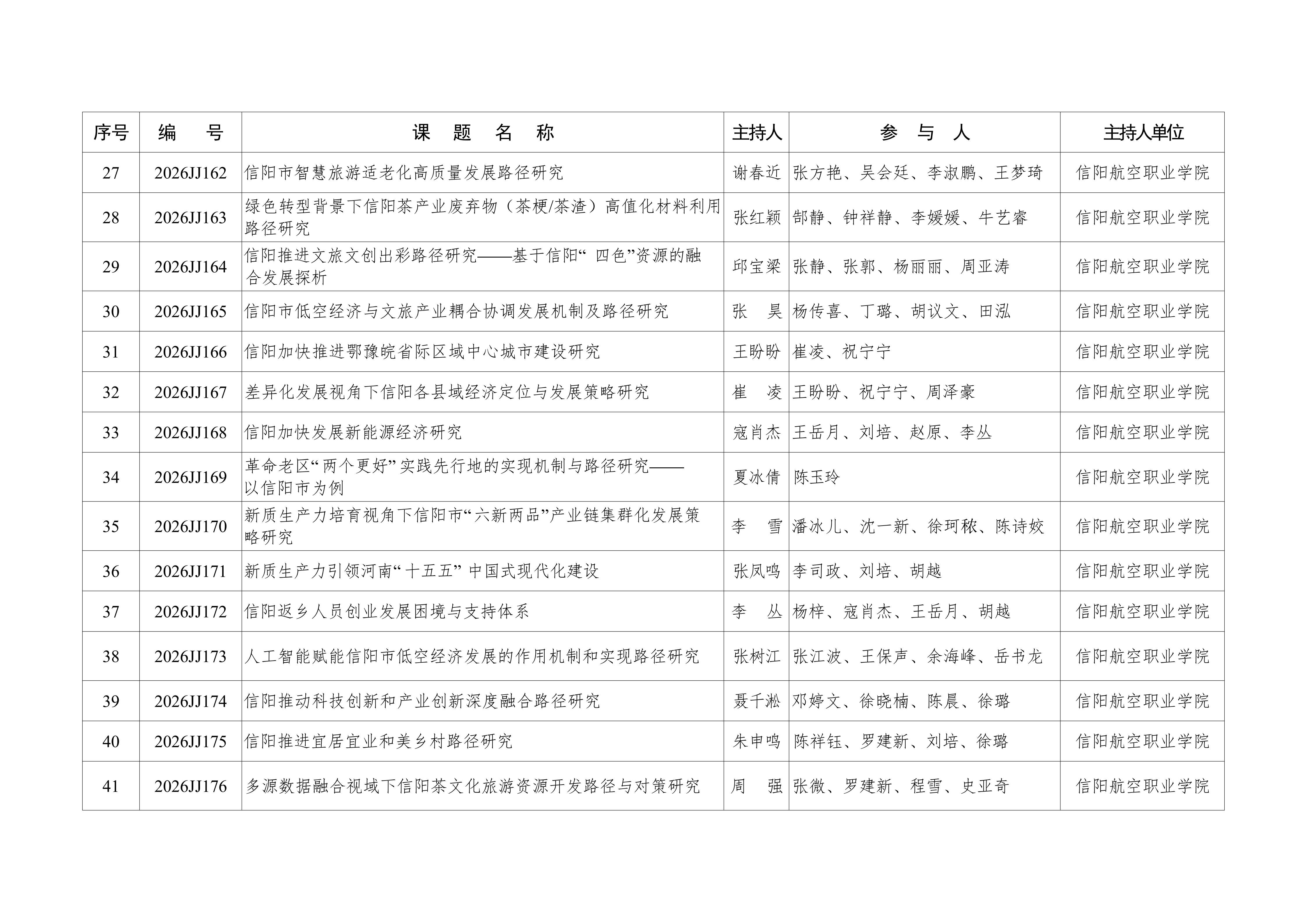 我校63项课题获批2026年度信阳市哲学社会科学规划课题立项(1)_04.jpg 我校63项课题获批2026年度信阳市哲学社会科学规划课题立项(1)_04.jpg