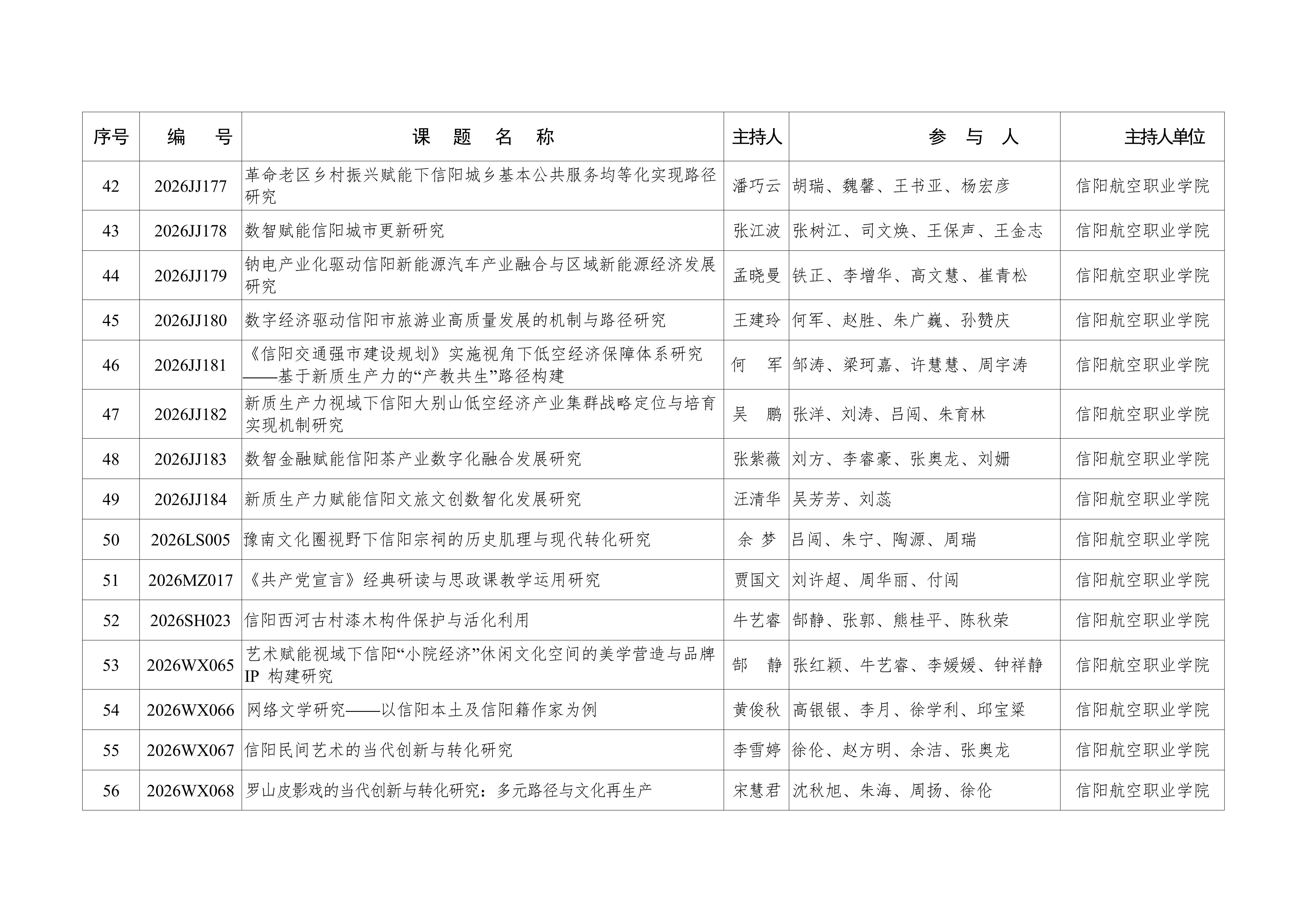 我校63项课题获批2026年度信阳市哲学社会科学规划课题立项(1)_05.jpg 我校63项课题获批2026年度信阳市哲学社会科学规划课题立项(1)_05.jpg