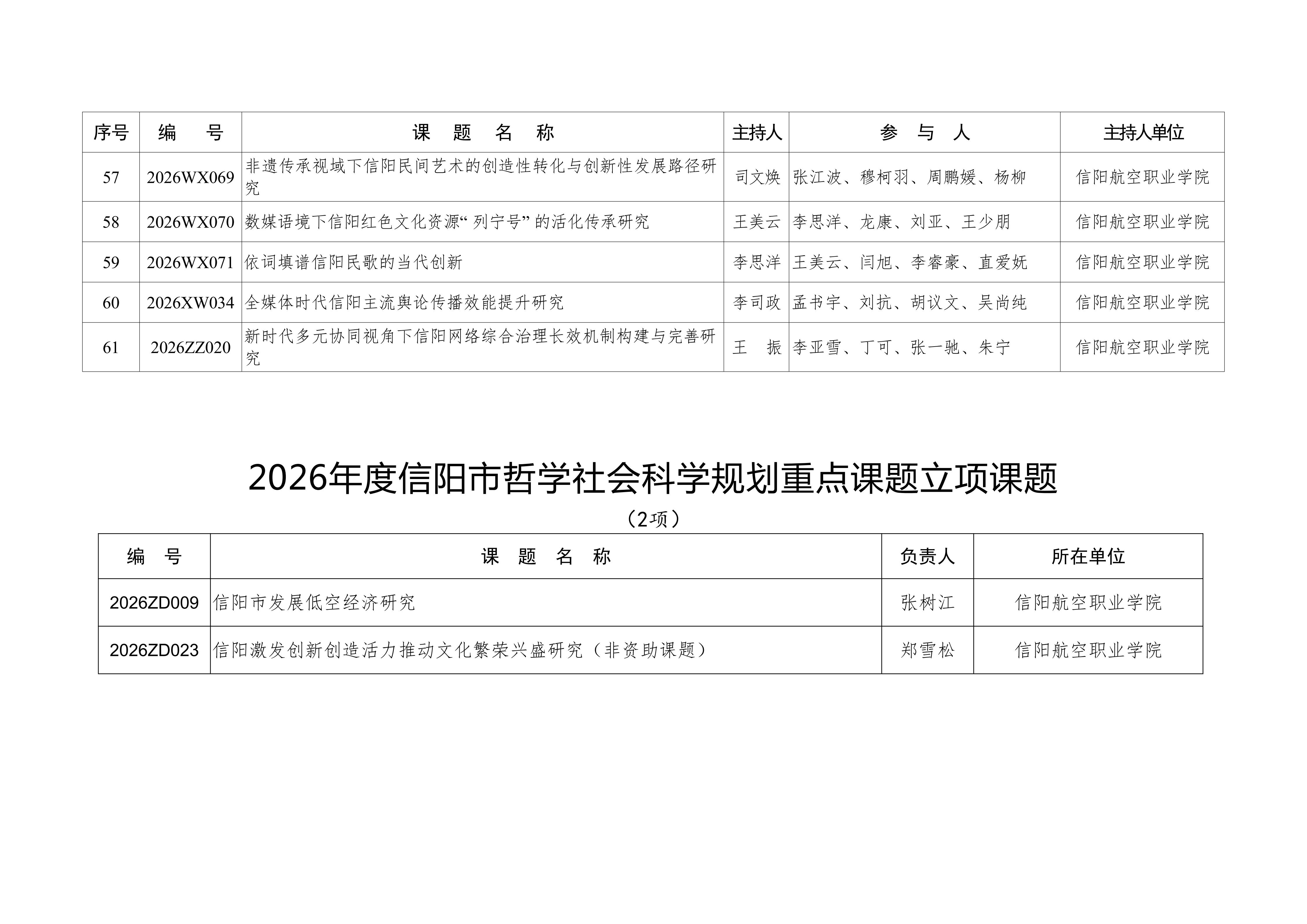 我校63项课题获批2026年度信阳市哲学社会科学规划课题立项(1)_06.jpg 我校63项课题获批2026年度信阳市哲学社会科学规划课题立项(1)_06.jpg